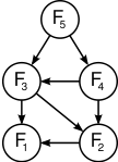 Figure 2. The subproblem graph for the Fibonacci sequence. That it is not a tree but a DAG indicates overlapping subproblems.